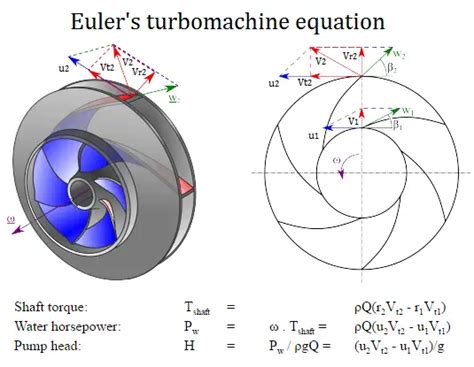 euler head centrifugal pump|euler's turbo machine equation.